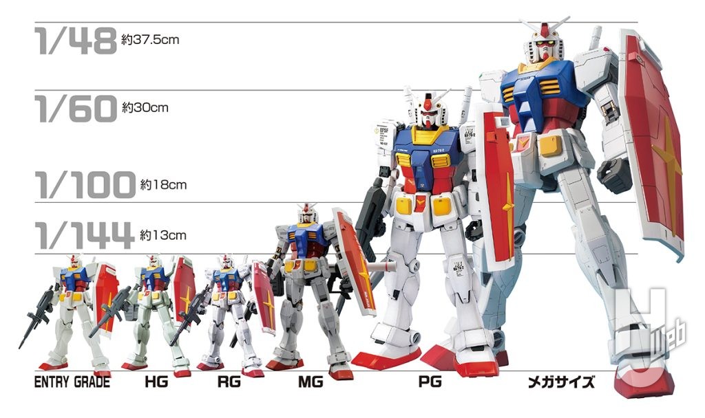 ガンプラRX-78-2ガンダム大きさ比較
