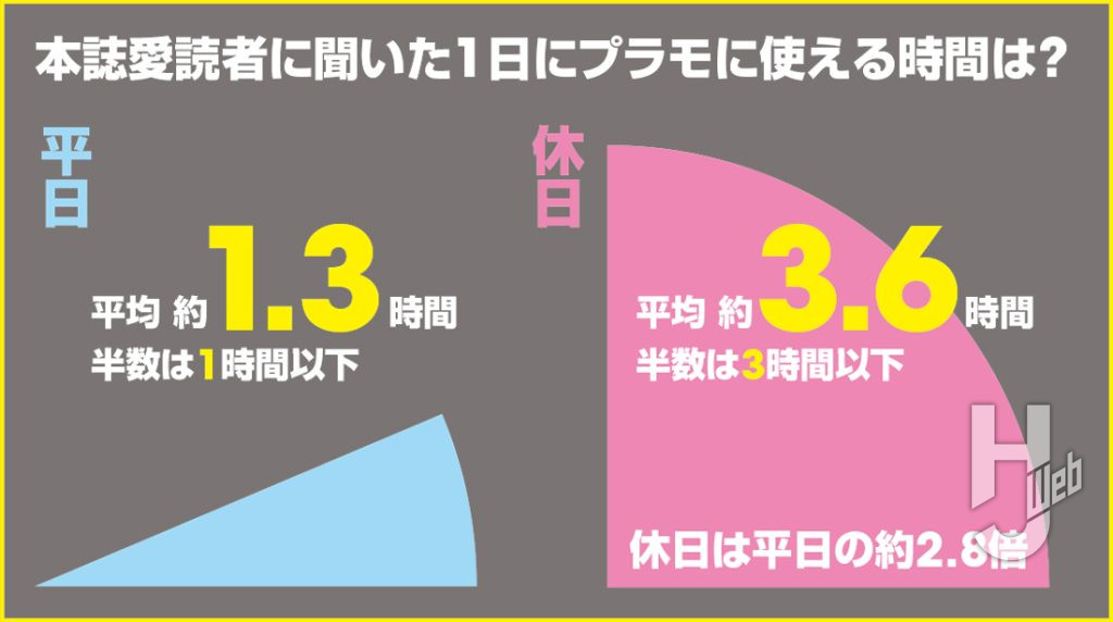 モデラ―に聞いた「どこに時間を使いたい？」のグラフ画像